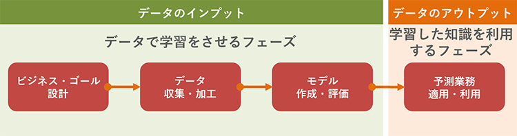 AI活用のライフサイクル　イメージ