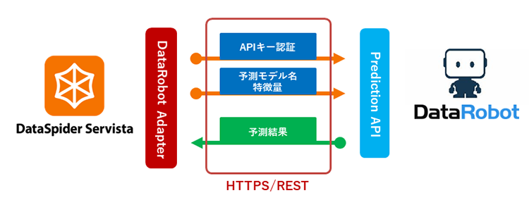 DataSpiderがAIとビジネスユーザをつなぐ！　イメージ