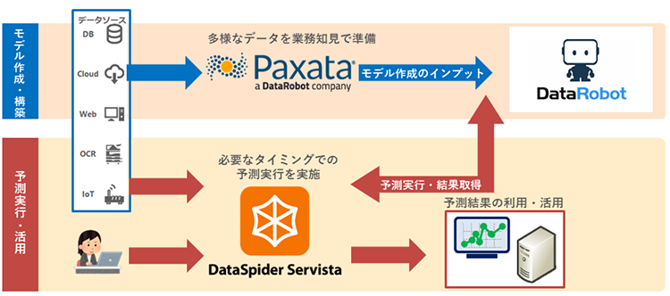 DataSpiderがAIとビジネスユーザをつなぐ！　イメージ