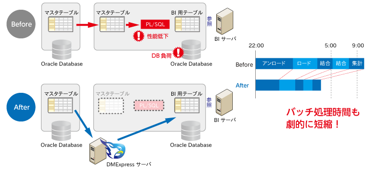 DMExpressによるデータベースオフロードのイメージ