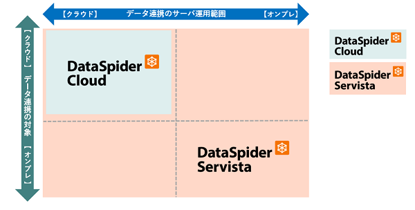 DataSpider ServistaとDataSpider Cloudの適用範囲