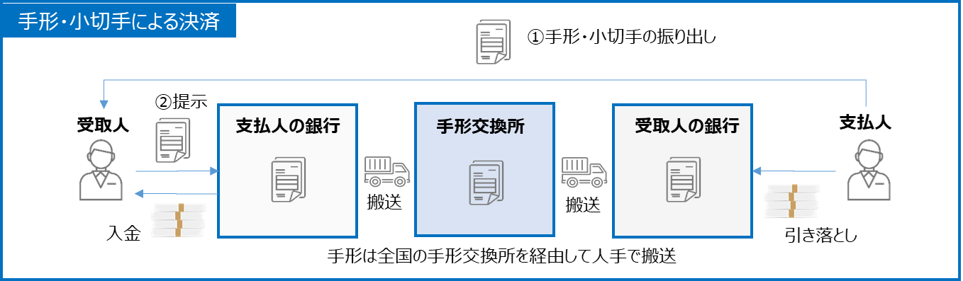 手形・小切手による決済