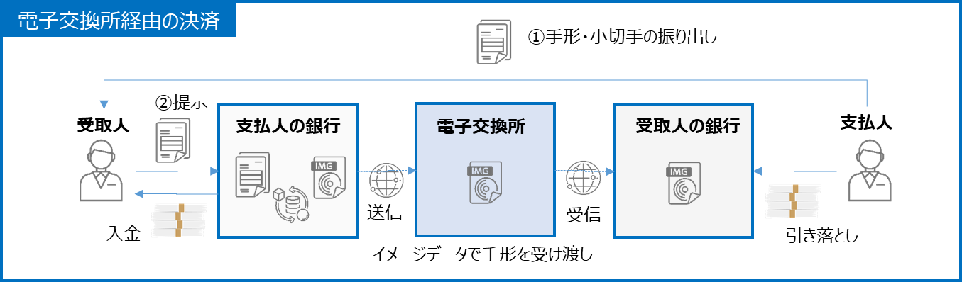 電子交換所経由の決済