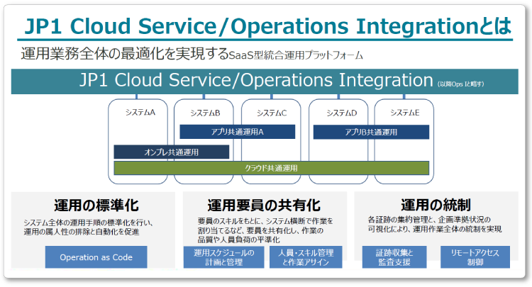 JP1 Cloud Service / Operations Integrationとは
