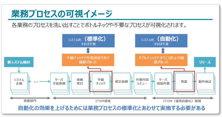 業務プロセスの可視化