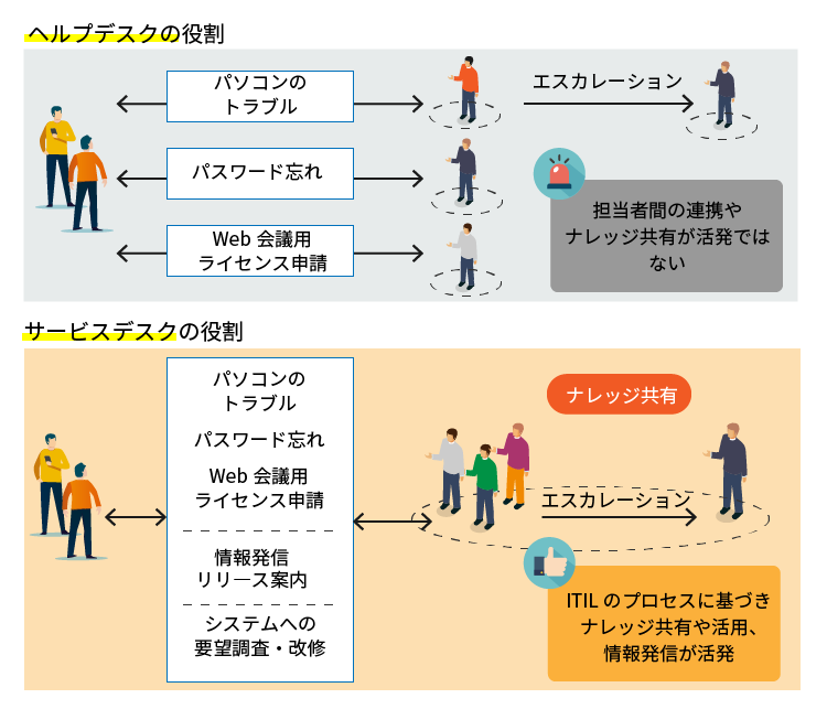 サービスデスクとは？