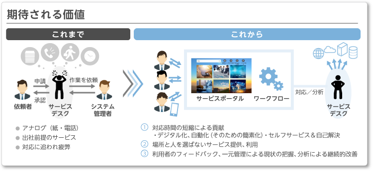 変化を経て目指すサービスデスクの姿