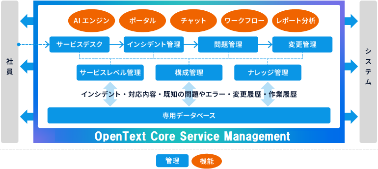 サービスデスクに必要な機能を搭載したSMAX
