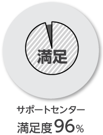 サポートセンター満足度96％