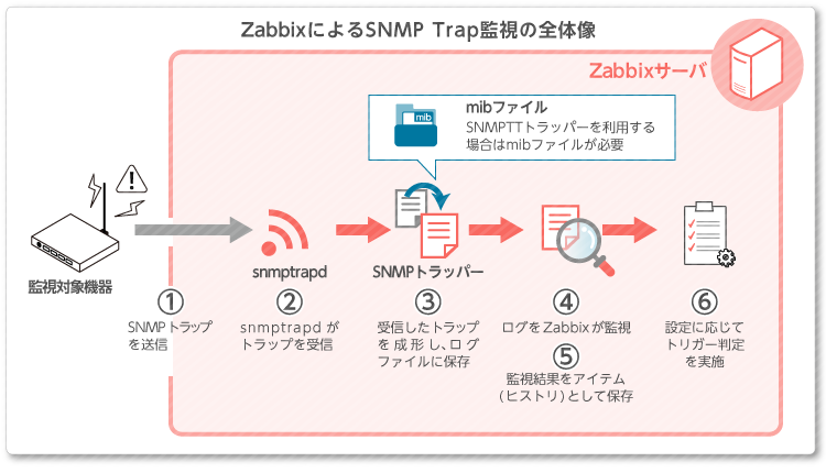 ZabbixのSNMP監視図解