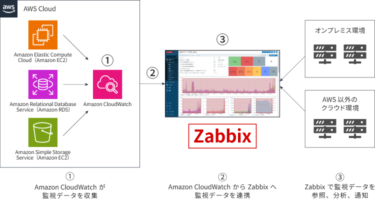 AWS_Zabbix3