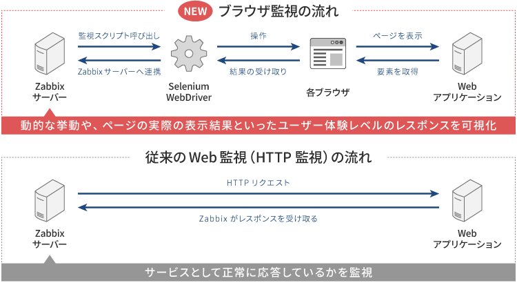 Zabbix7.0_browseritem