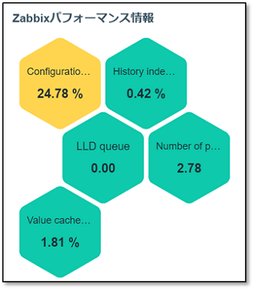 Zabbix7.0_ハニカムウィジェット