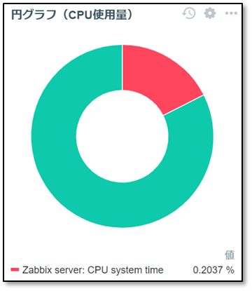 Zabbix7.0_円グラフウィジェット