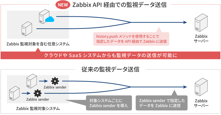 Zabbix7.0_API