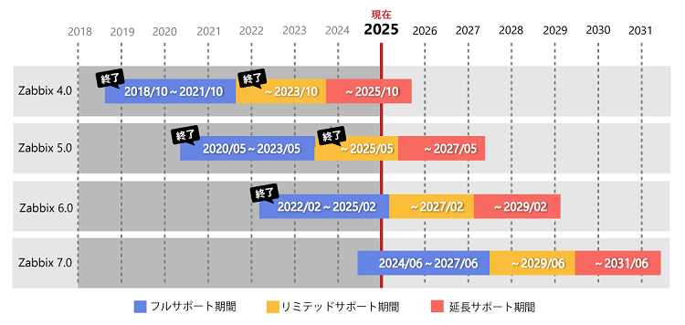 Zabbixバージョンごとのフルサポート・リミテッドサポート・延長サポート期間