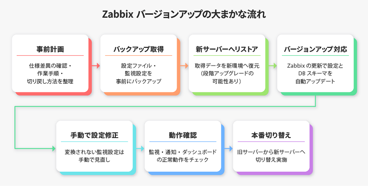 Zabbix_verup