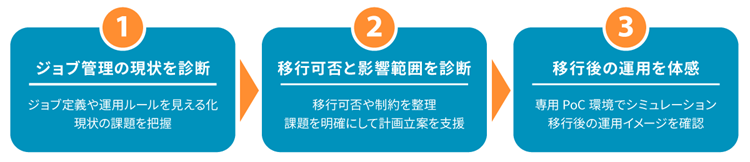 JP1 Cloud Service移行診断サービス