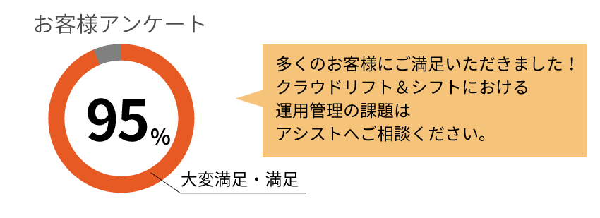 アシスト運用フォーラムにご参加いただいたお客様の満足度