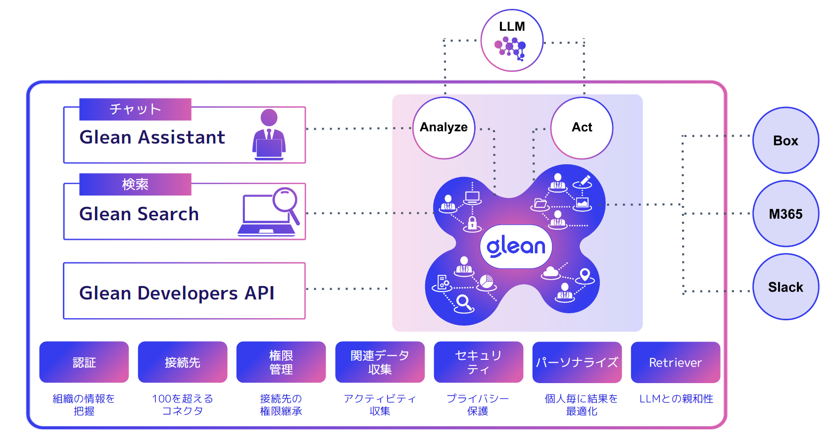 Gleanの中核を担うナレッジグラフと豊富なコネクター