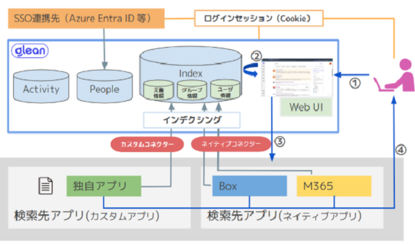 カスタムコネクタのシステム全体像イメージ