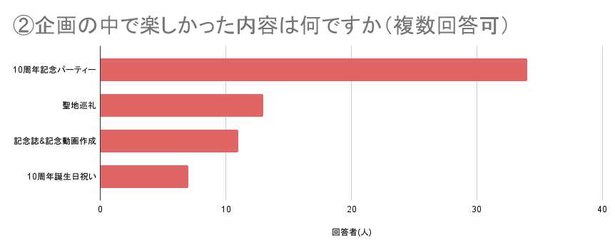 アンケート②グラフ