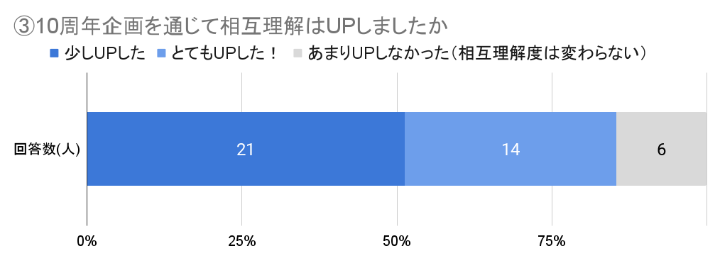 アンケート③棒グラフ