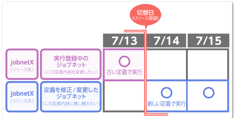 リリース機能サンプル説明