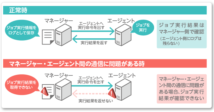 マネージャーとエージェント通信イメージ