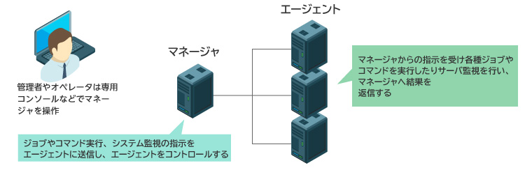 マネージャ・エージェント構成イメージ