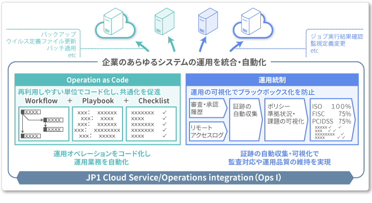 企業のあらゆるシステムの運用を統合・自動化