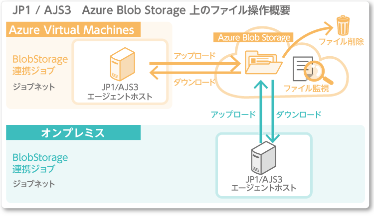 JP1/AJS3　Azure Blob Storage上のファイル操作概要