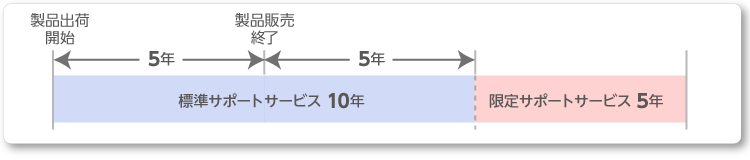 JP1のサポートサービス期間（ライフサイクル）