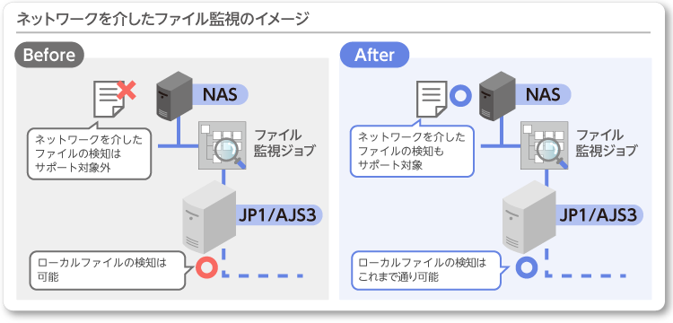 ネットワークを介したファイル監視のイメージ