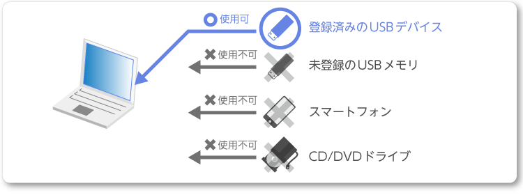 デバイス制御機能イメージ