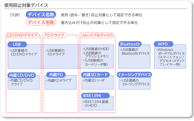 使用抑止対象デバイス一覧