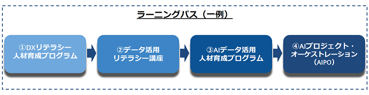 ラーニングパス設定例