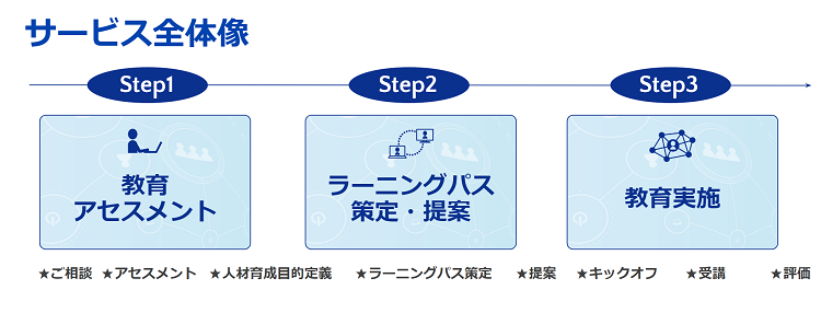 DX/AI教育コーディネートサービス サービス全体像