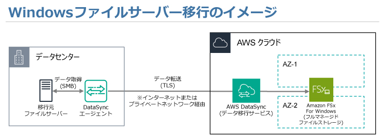 Windowsファイルサーバー移行のイメージ