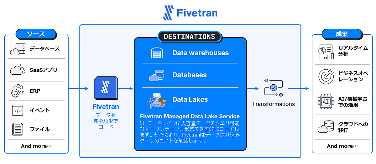 Fivetran概要図