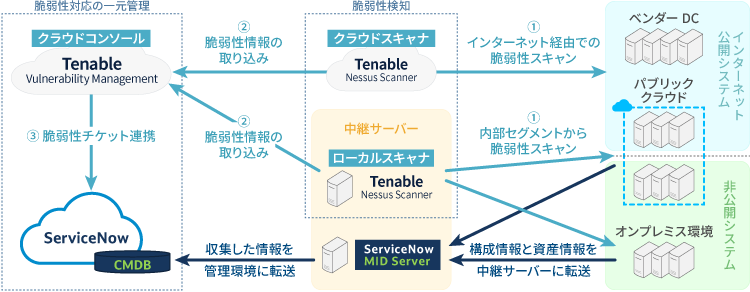 十六銀行におけるTenableを用いた静寂性対応システム概要