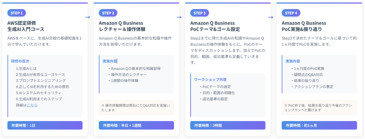 「Amazon Q Business PoC支援サービス」の4ステップ