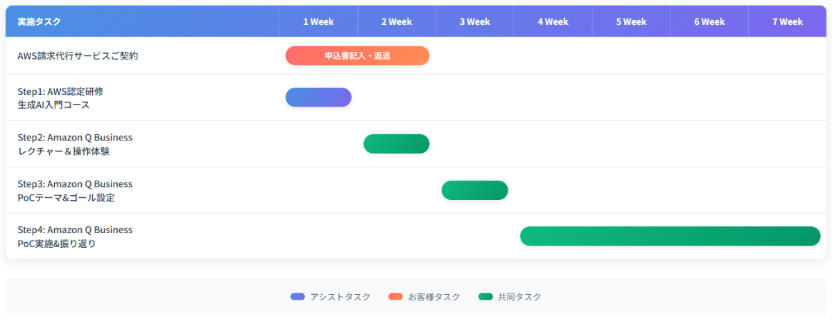 「Amazon Q Business PoC支援サービス」の支援スケジュール