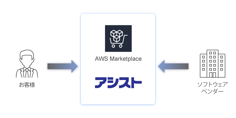 AWS Marketplace CPPO（チャネルパートナープライベートオファー）