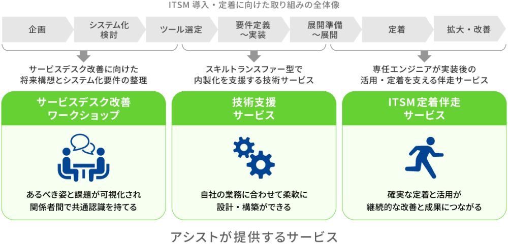 ITSM導入・定着に向けた取り組みの全体像とアシストが提供するサービス