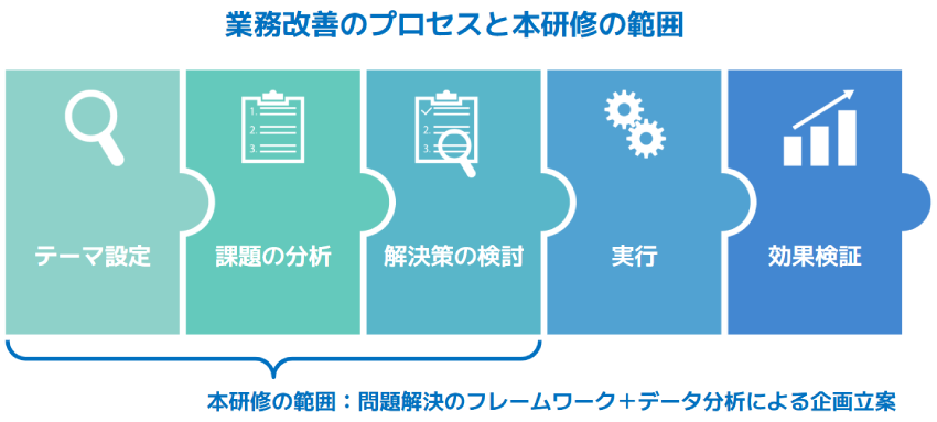 業務改善のプロセスと本研修の範囲