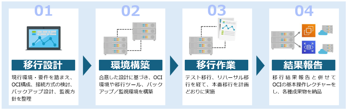 Oracle Cloud Migrationsサービス