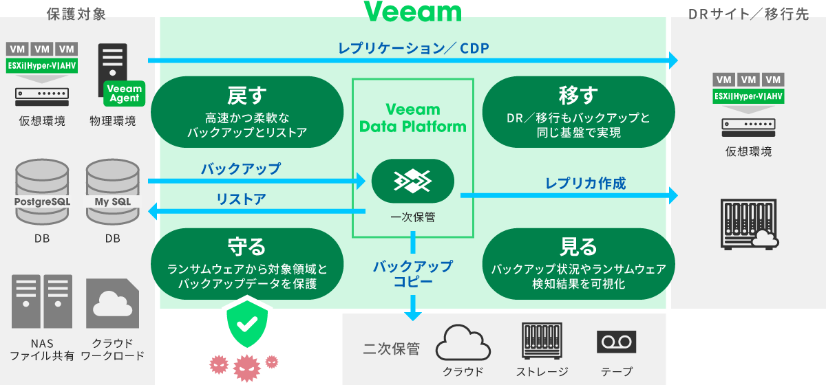 Veeamイメージ図