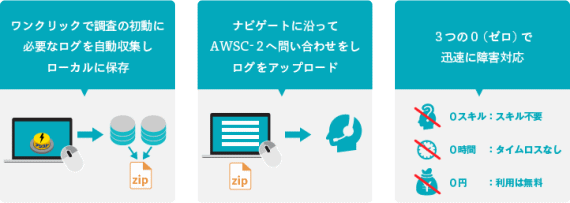 超サポダッシュボタンの特長