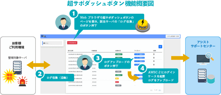 超サポダッシュボタン利用時の流れ